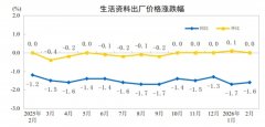 耐用消费品价钱下降1